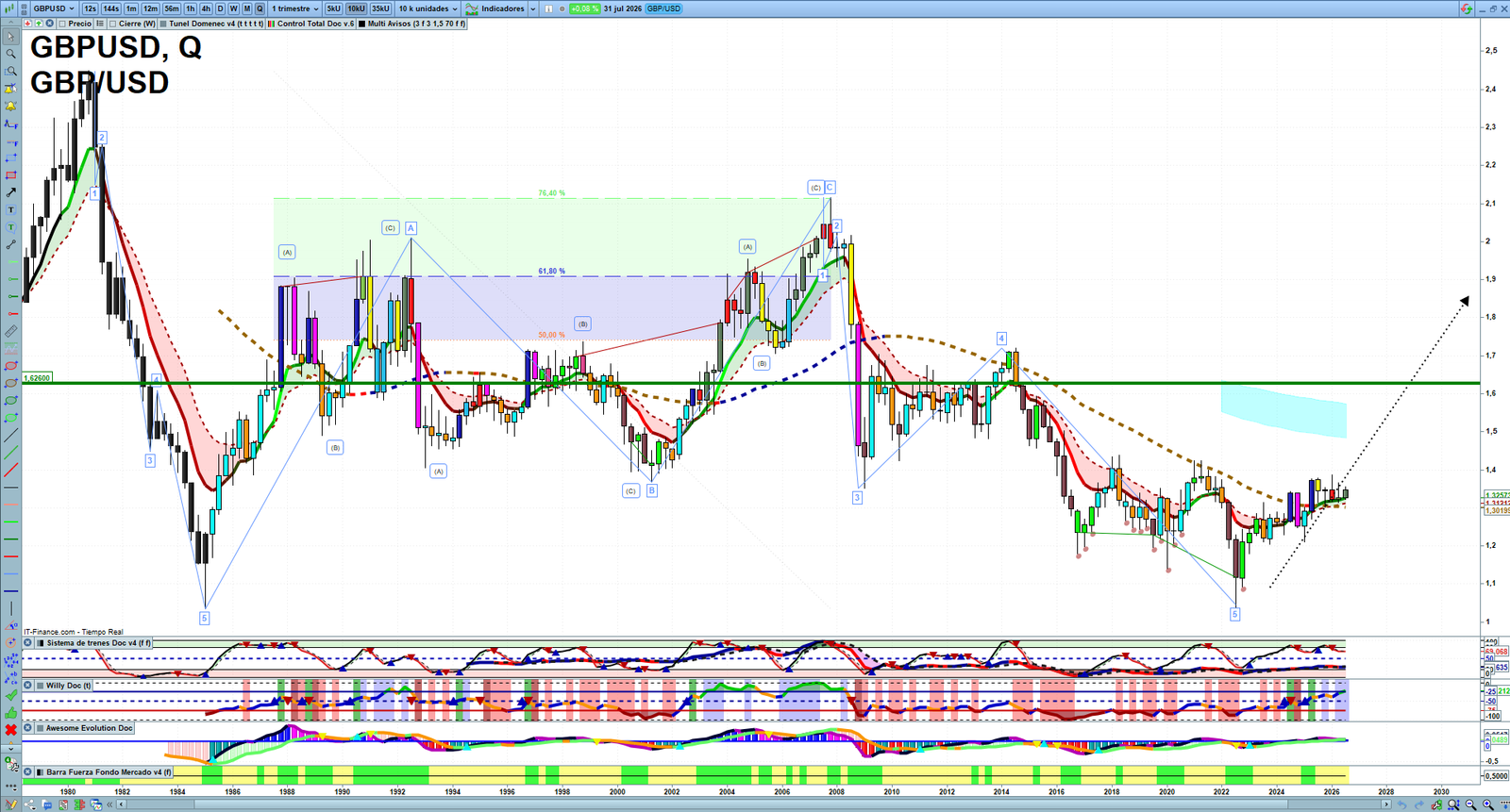 GBPUSD quarterly technical analysis chart showing forex market structure, Elliott Wave context and key reaction levels